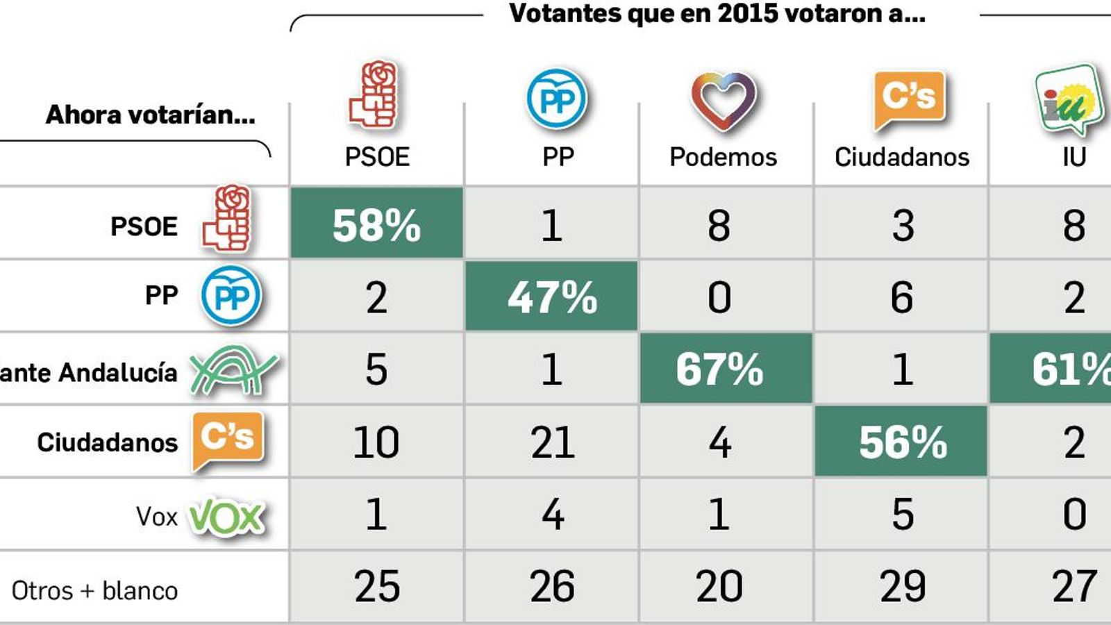 Fidelidad y transferencia de voto