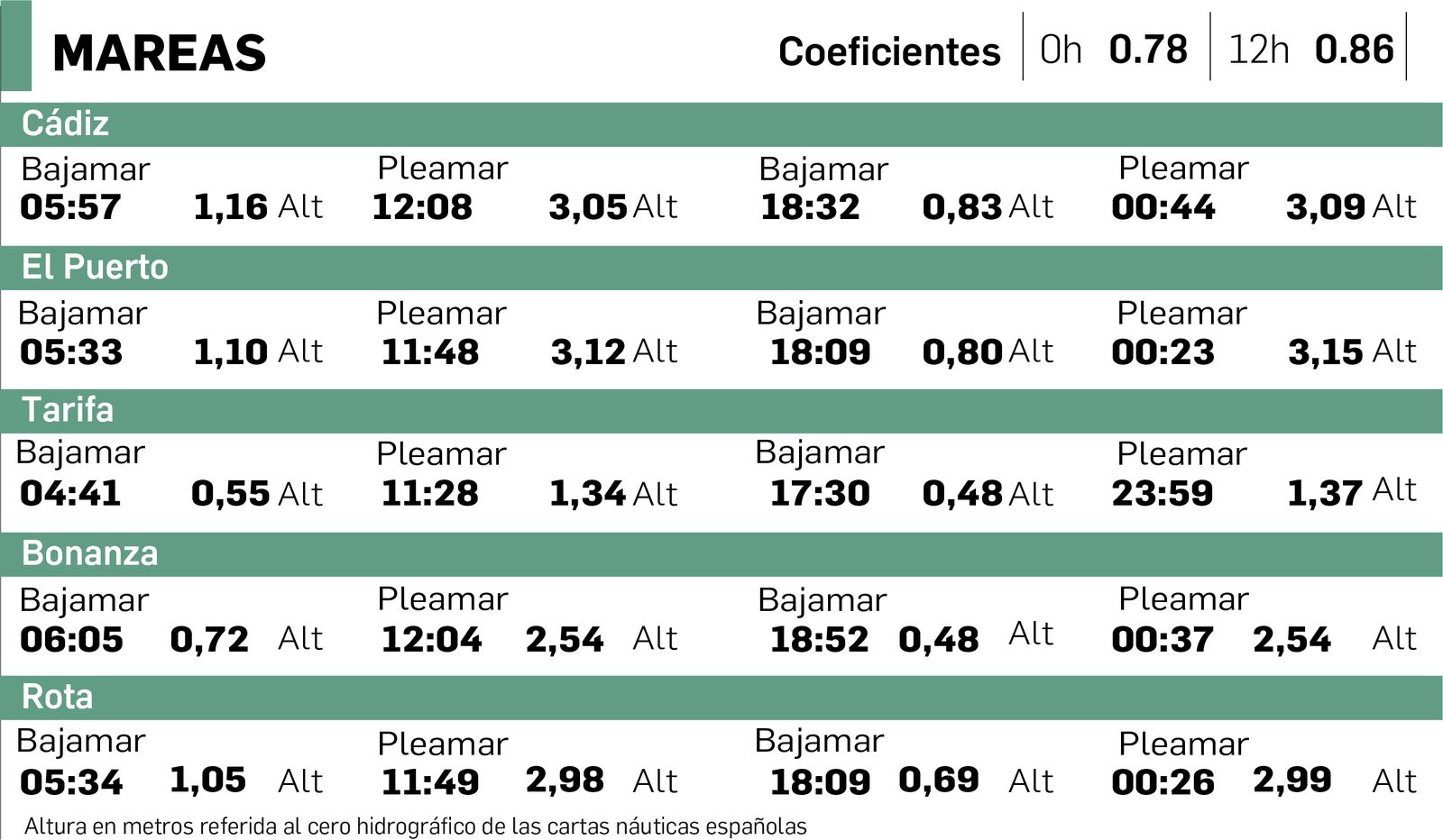 Altura en metros referida al cero hidrográfico de las cartas náuticas españolas.
