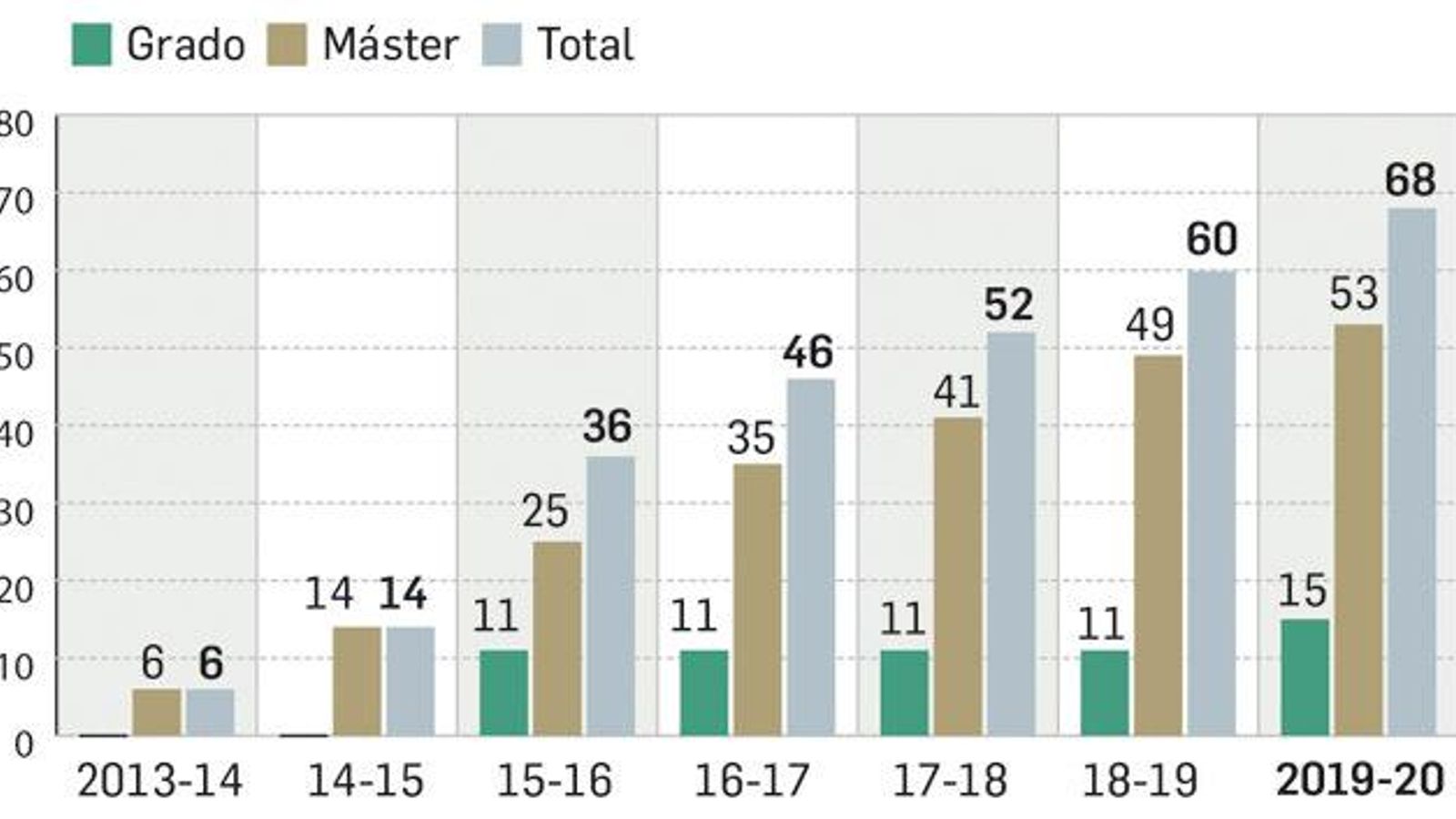 Evolución de las dobles titulaciones internacionales en la US.