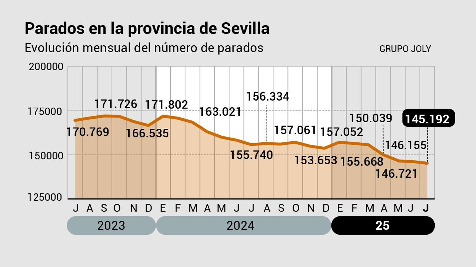 Evolución de los parados en Sevilla