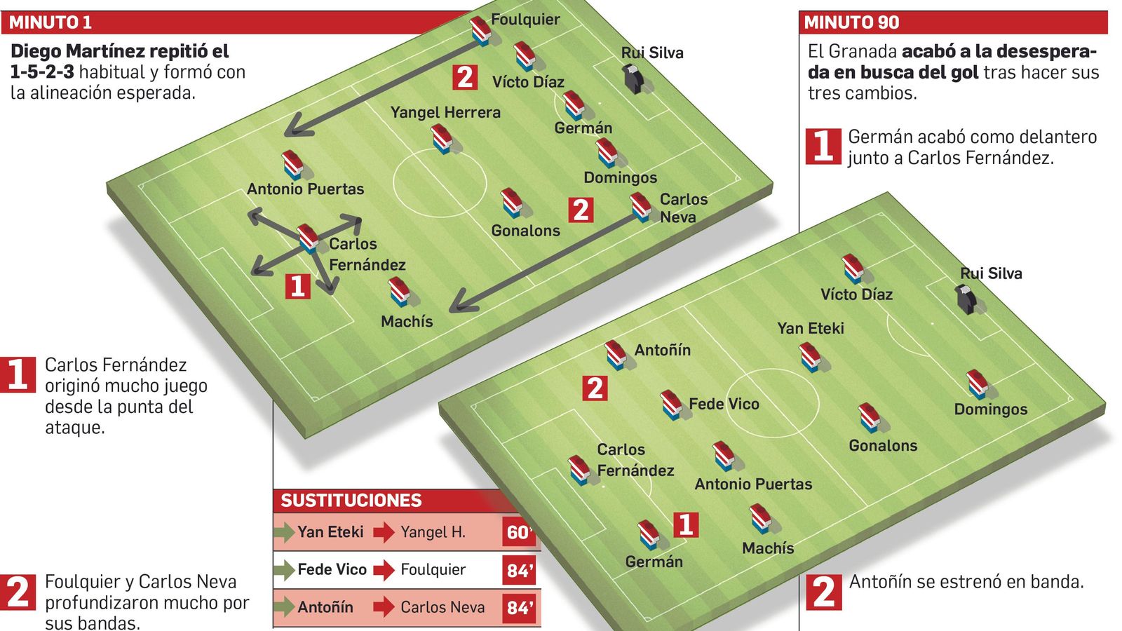 El equipo rojiblanco jugó con tres centrales