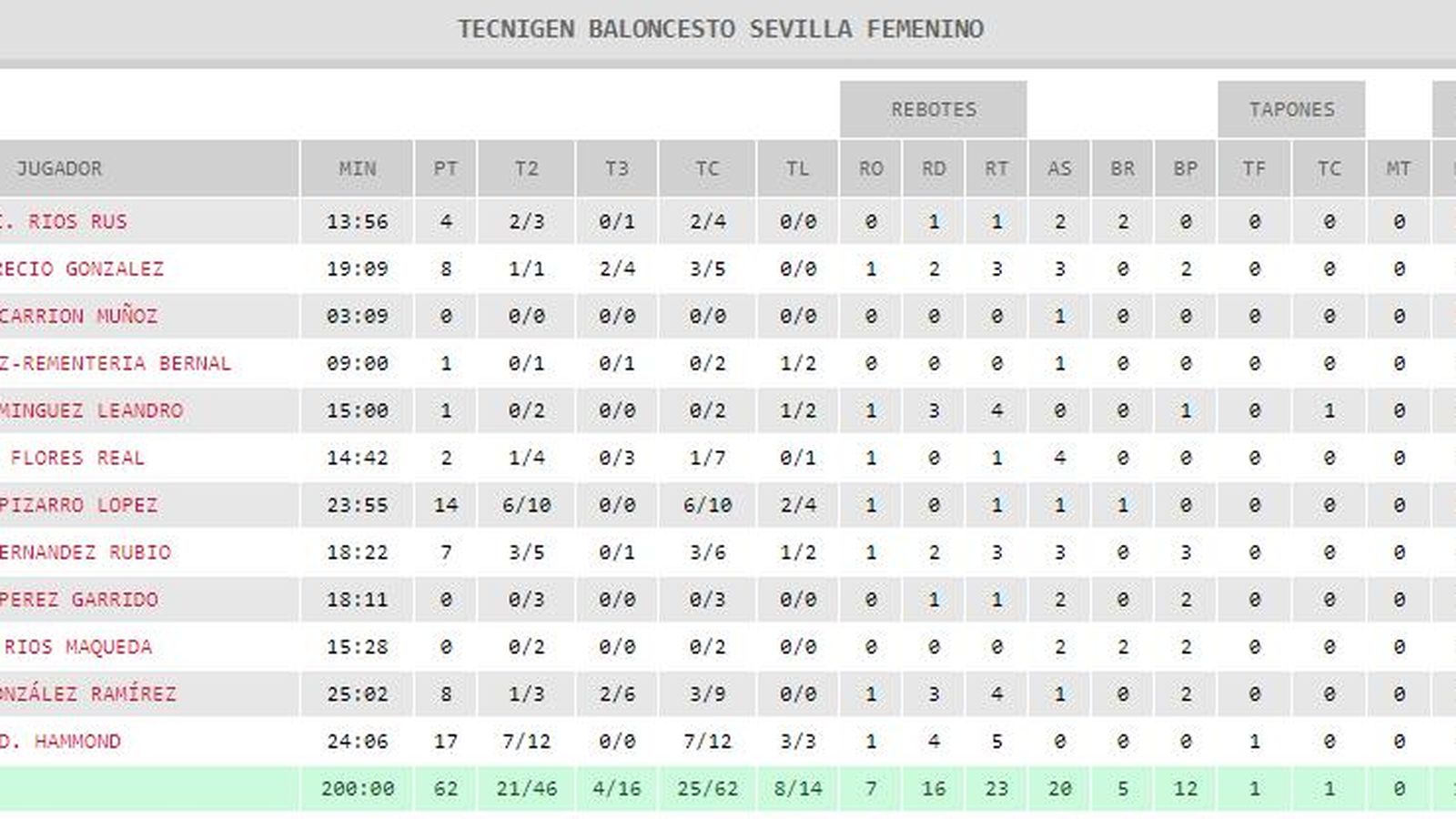 Estadísticas Tecnigen