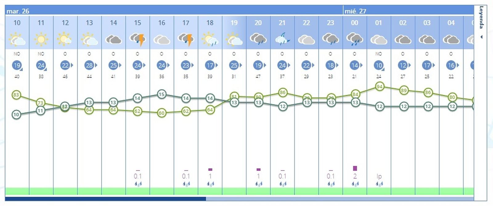 Nubes y claros y posibilidad de chubascos dispersos en la jornada del Martes Santo