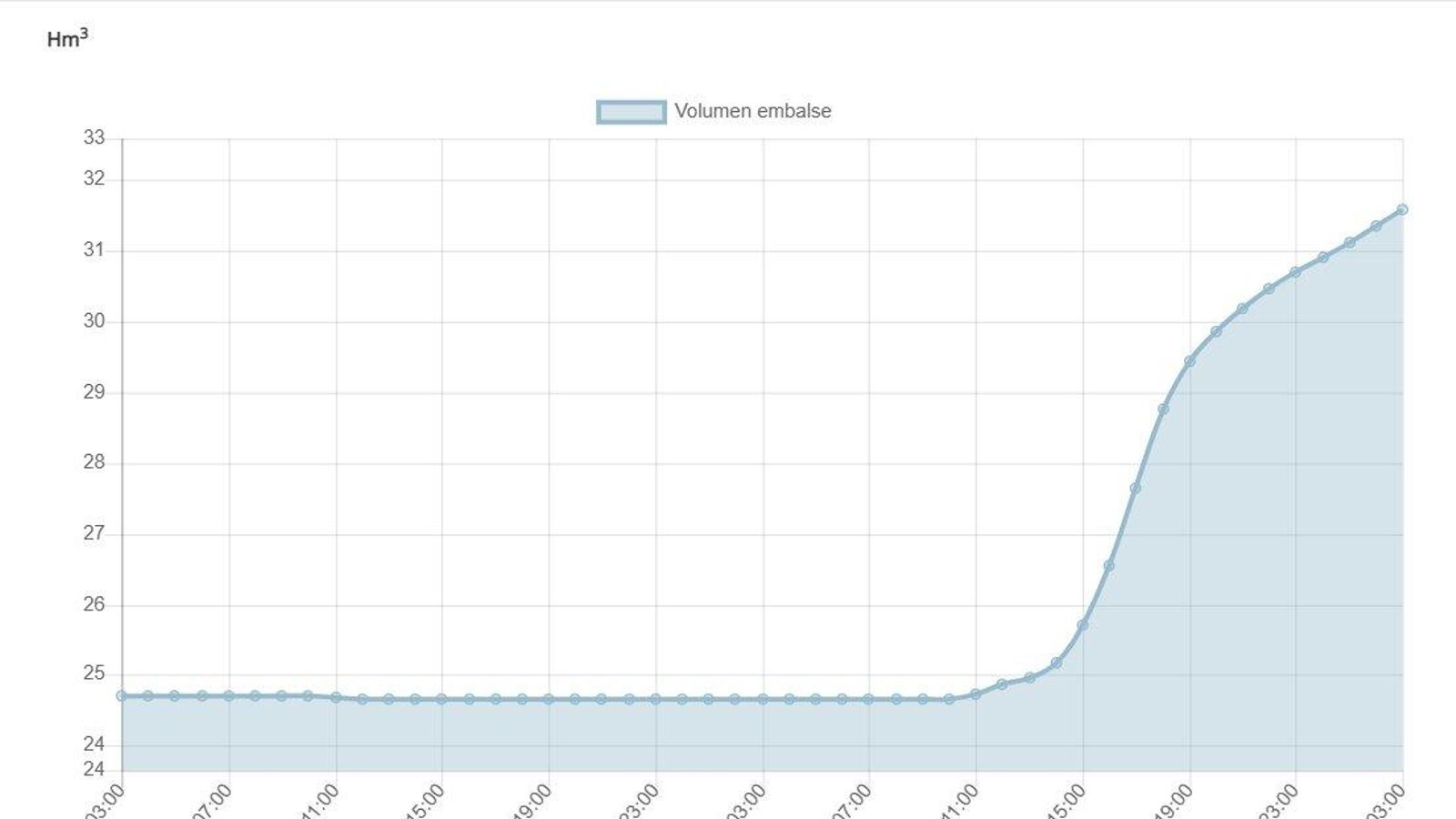 Subida del embalse de La Viñuela en un día