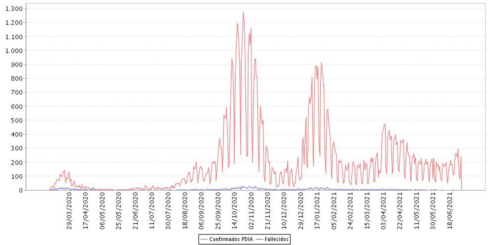 Comparativa de contagios y muertes en Granada por fecha de diagnóstico
