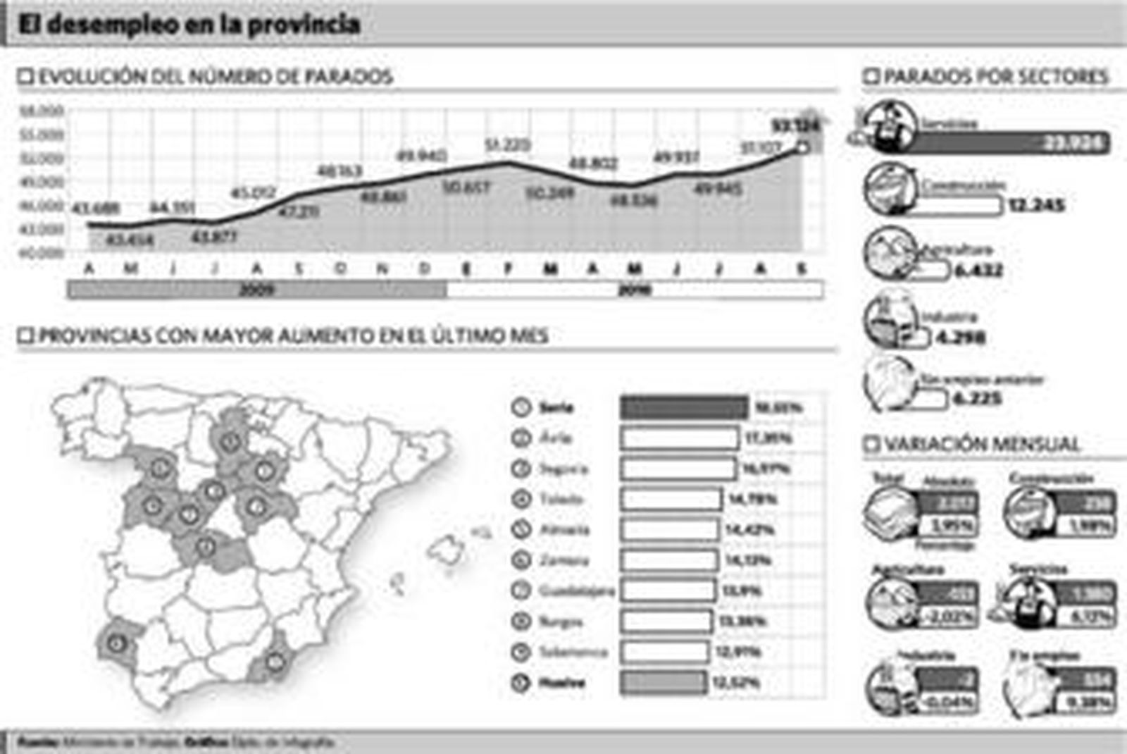 El paro sube un 12,52% en un año y ya supera los 53.000 desempleados