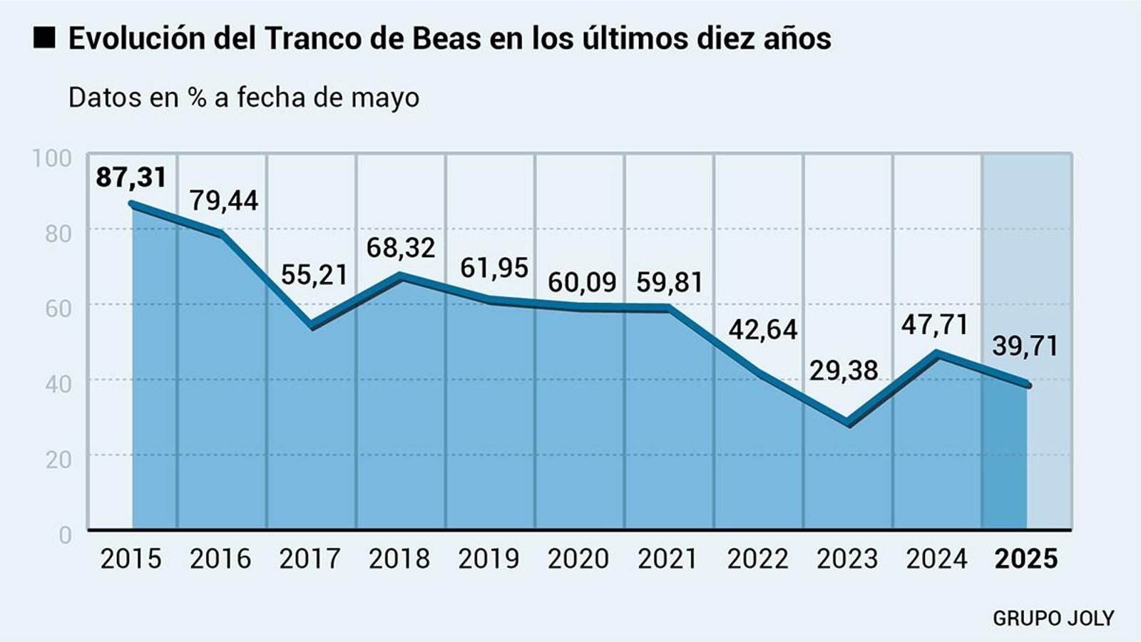 Evolución del embalse del Tranco en diez años a fecha de mayo.