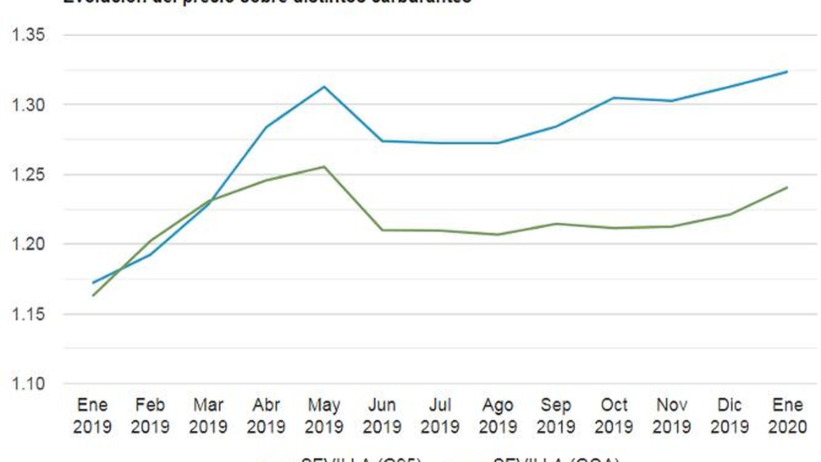 Evolución de los precios en Sevilla en un año (Azul: gasolina 95; verde: Gasóleo A)