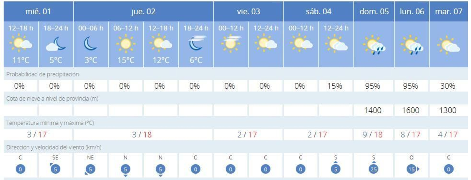 Pronóstico del tiempo de la Agencia Estatal de Meteorología para esta semana en Jerez. Pronóstico del tiempo de la Agencia Estatal de Meteorología para esta semana en Jerez.