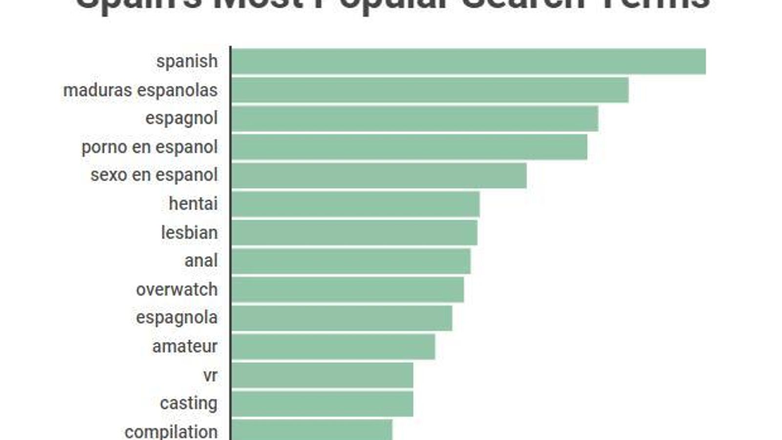 Gráfico de términos más buscados en España.