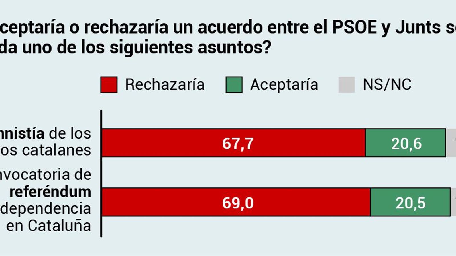 Opinión sobre los acuerdos entre PSOE y Junts. Fuente: DYM