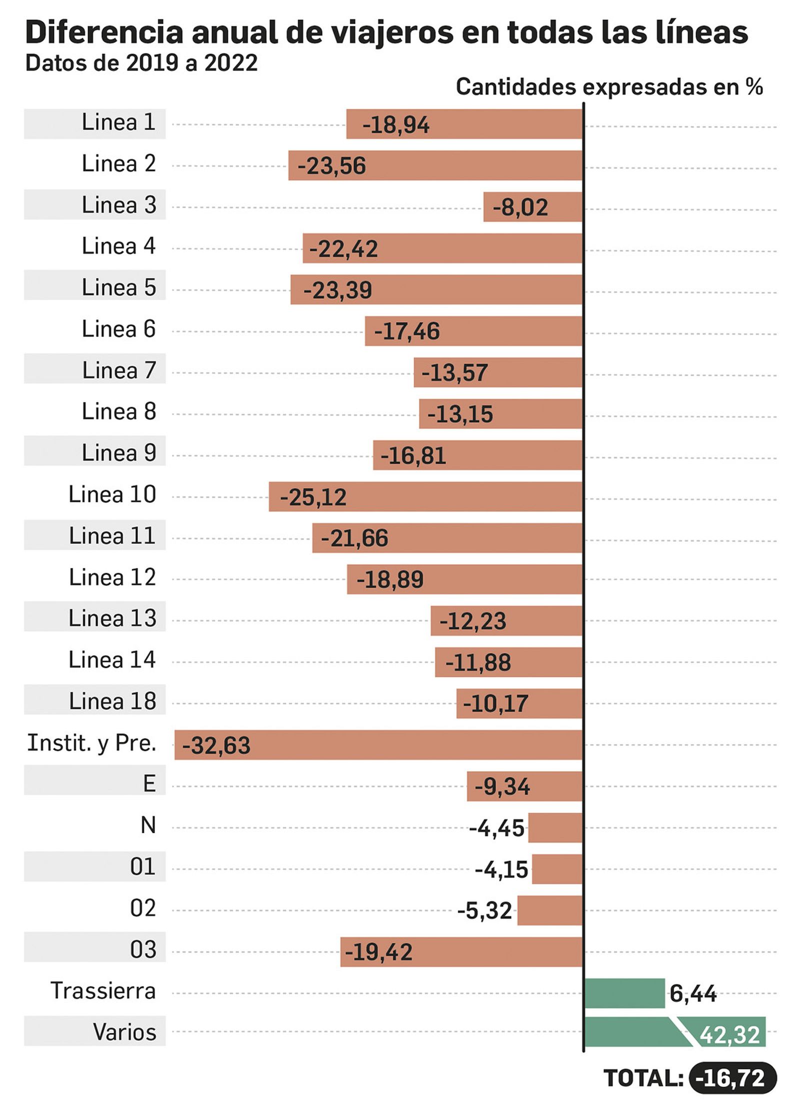 Diferencia de viajeros por líneas.