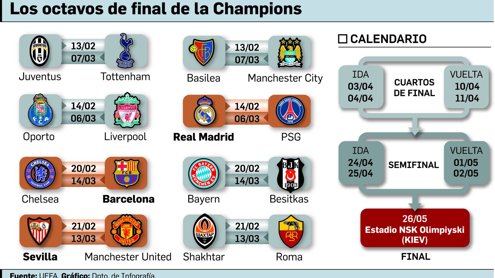 Fuente: UEFA. Gráfico: Departamento de Infografía