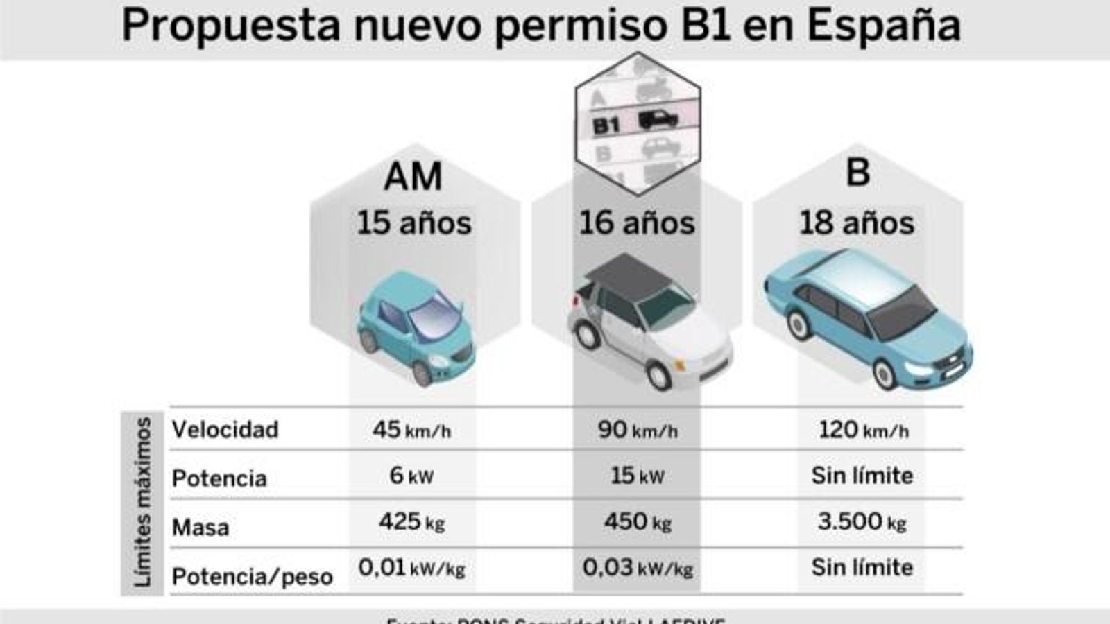 Los coches que se podrán conducir con el permiso B1