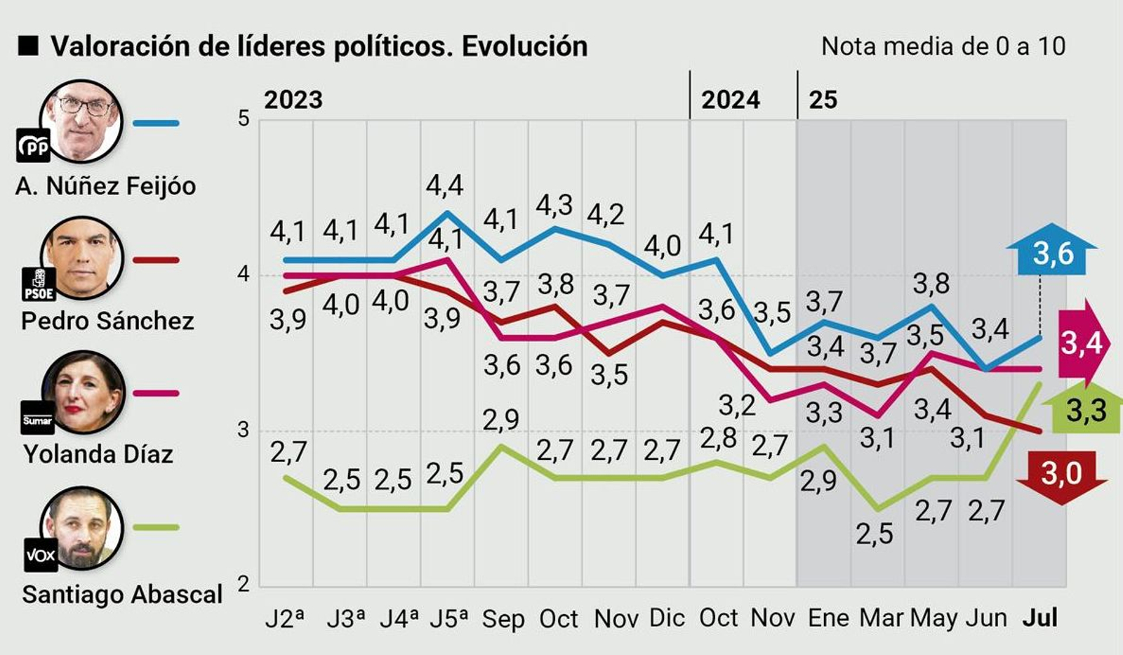 Valoración de líderes políticos. Fuente: DYM