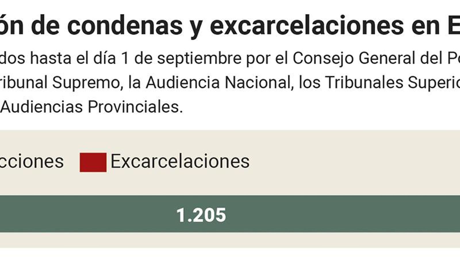 Total de excarcelaciones y reducciones de condena en España. Fuente: CGPJ.