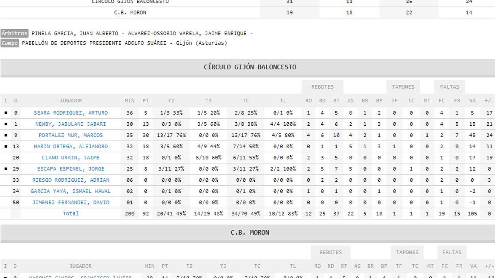 Estadística Círculo Gijón-CB Morón