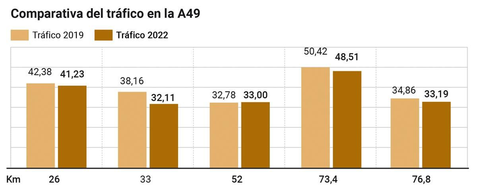 Comparativa del tráfico en la A-49