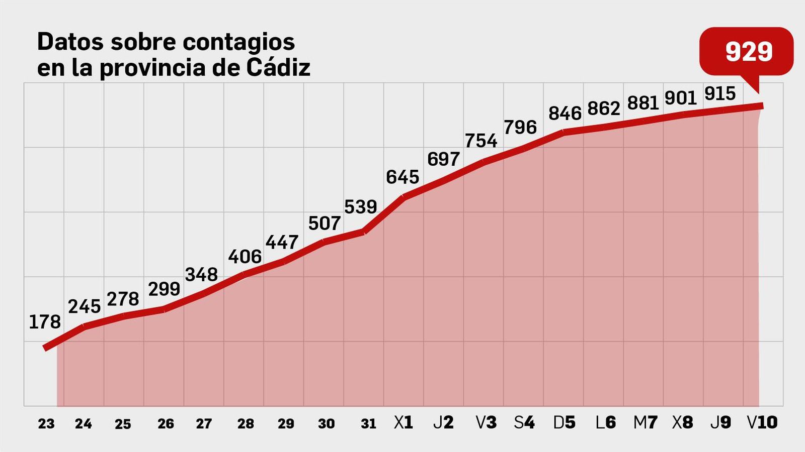 Número total de contagiados hasta la fecha