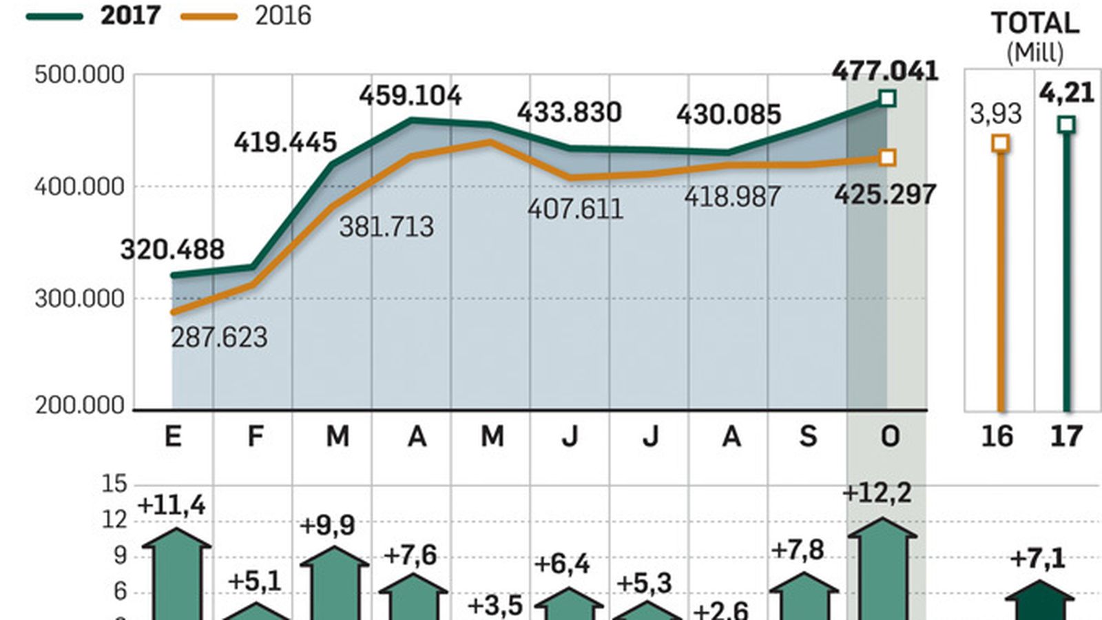 Evolución del número de pasajeros