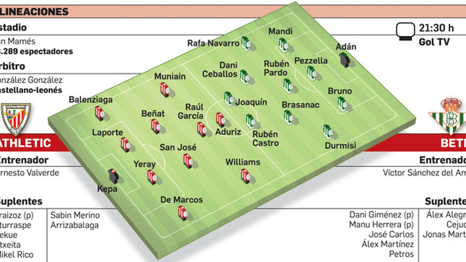 Las posibles alineaciones del partido.