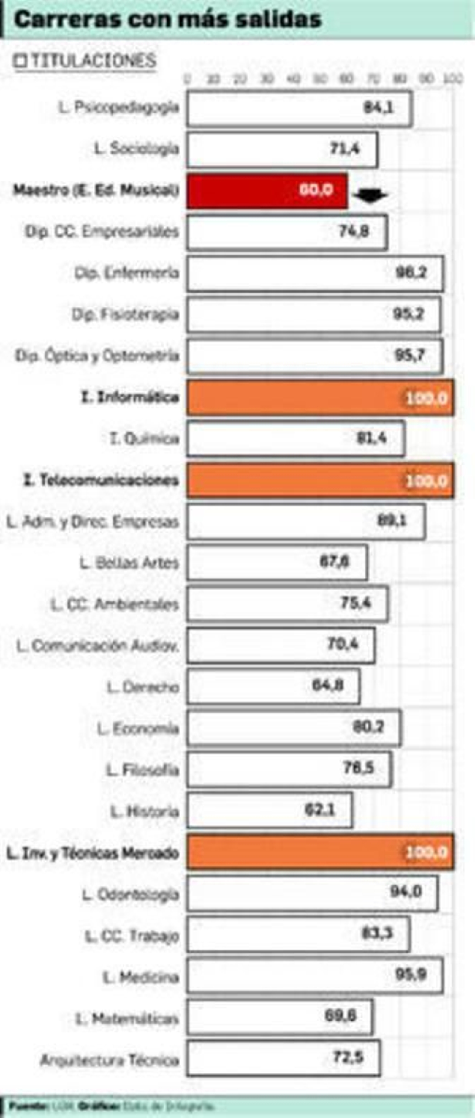 Técnicas de Mercado, Teleco e Informática, valores seguros