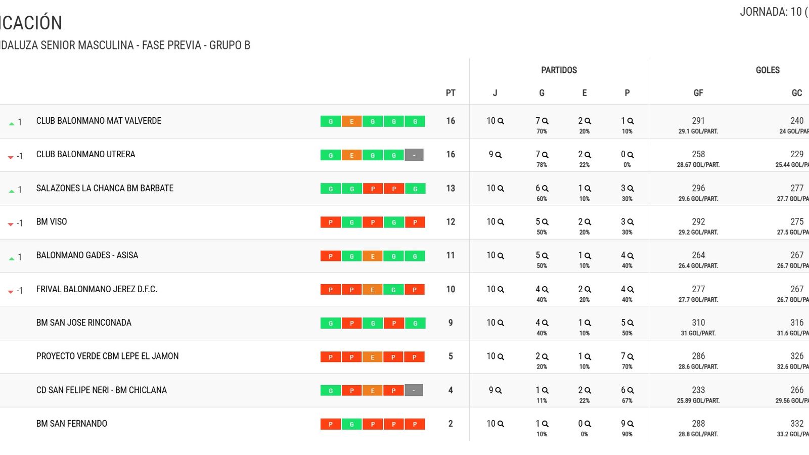 Clasificación Primera Andaluza de Balonmano.