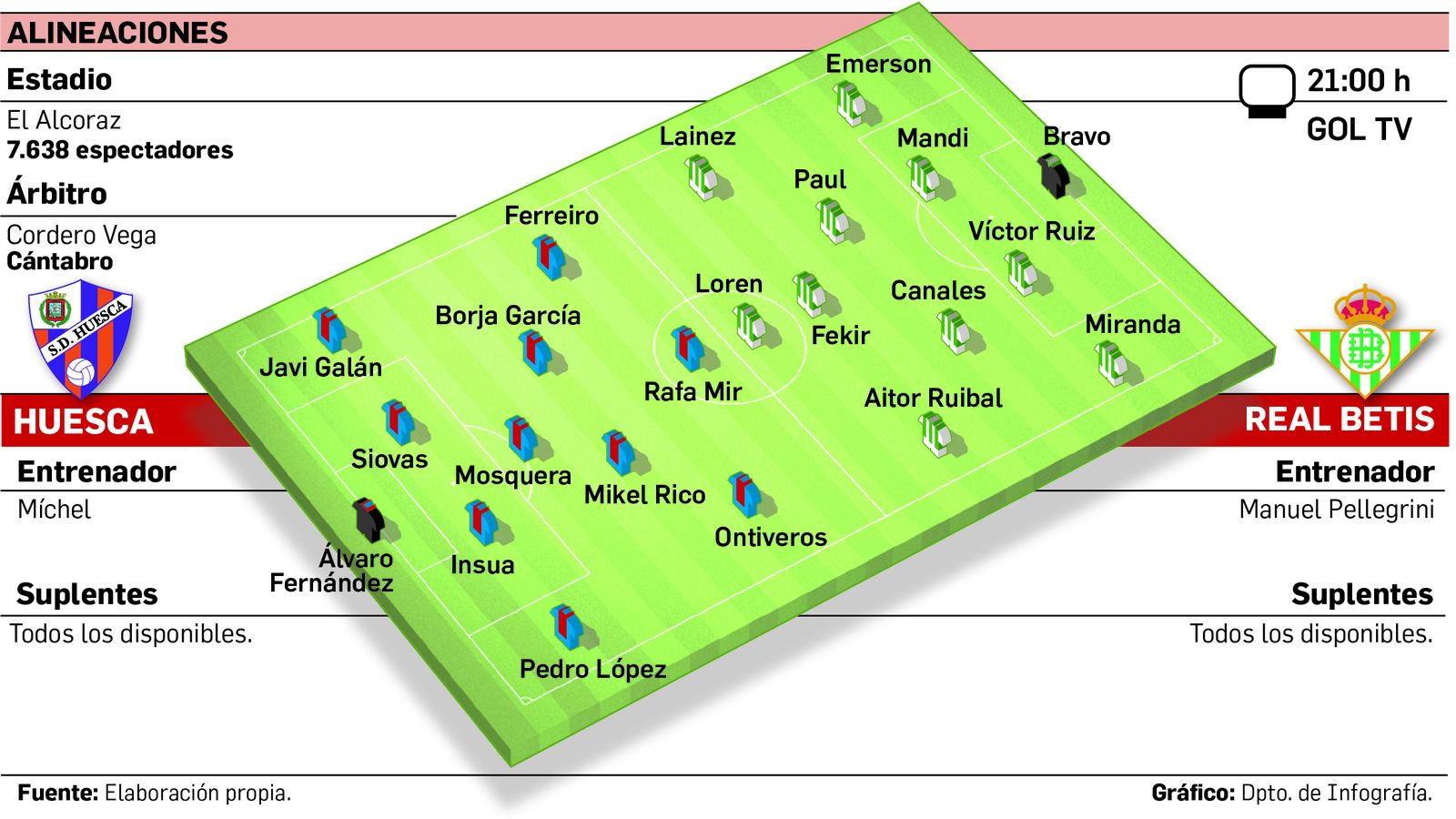Alineaciones probables