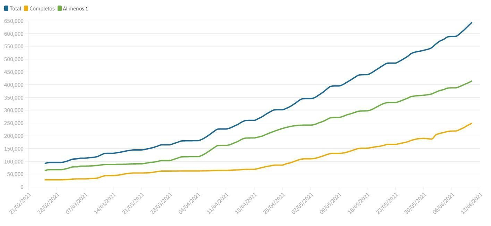 Evolución de la vacunación en Granada en total de dosis, con al menos una dosis y pauta completa