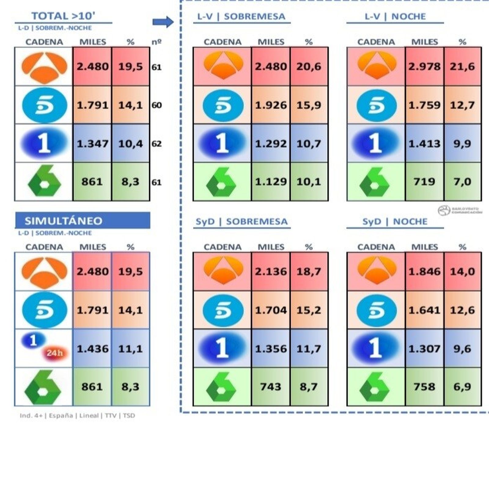 Audiencias informativos mayo 2021. Barlovento Comuncación