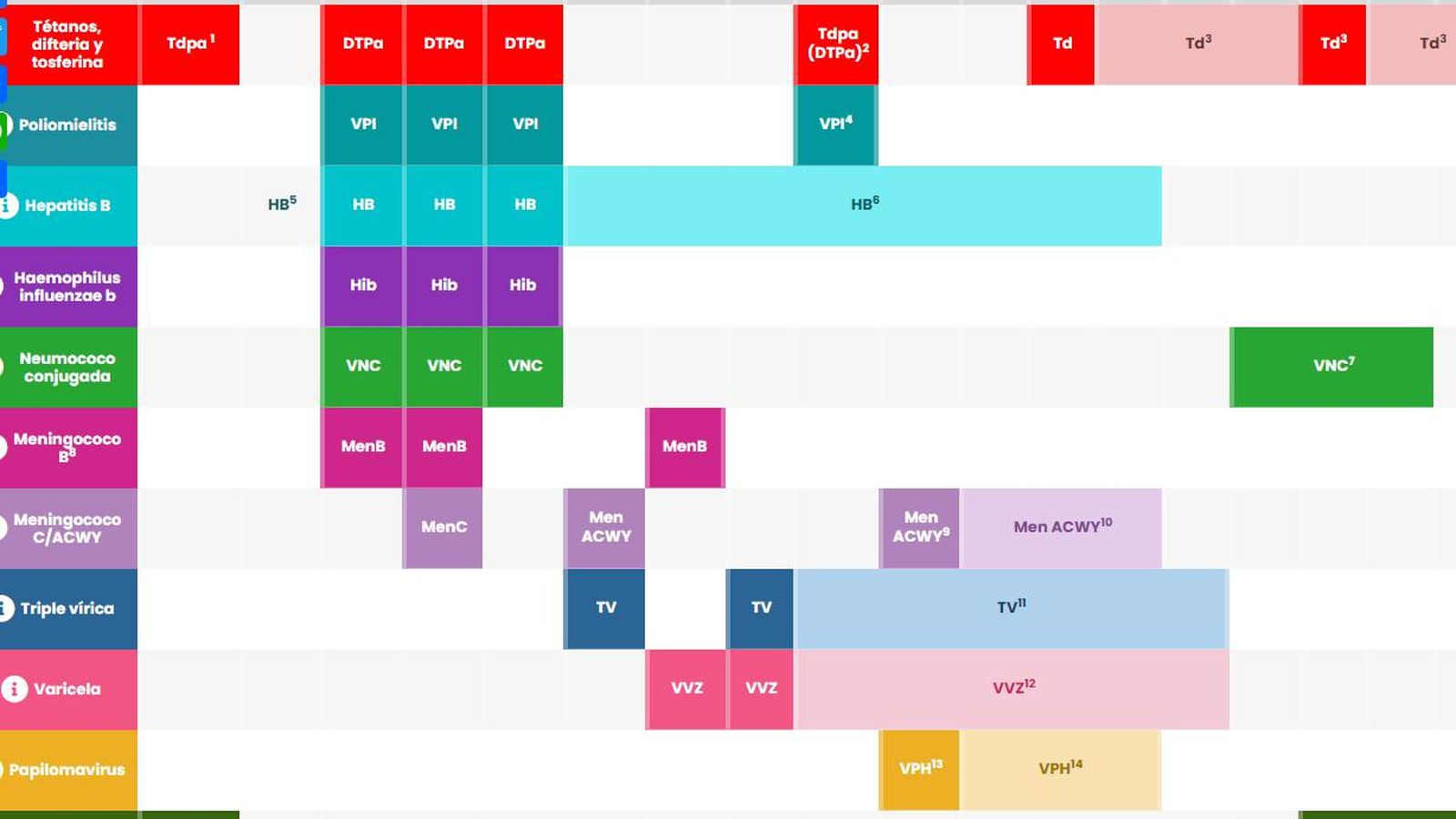 Calendario de Vacunación en Andalucía.