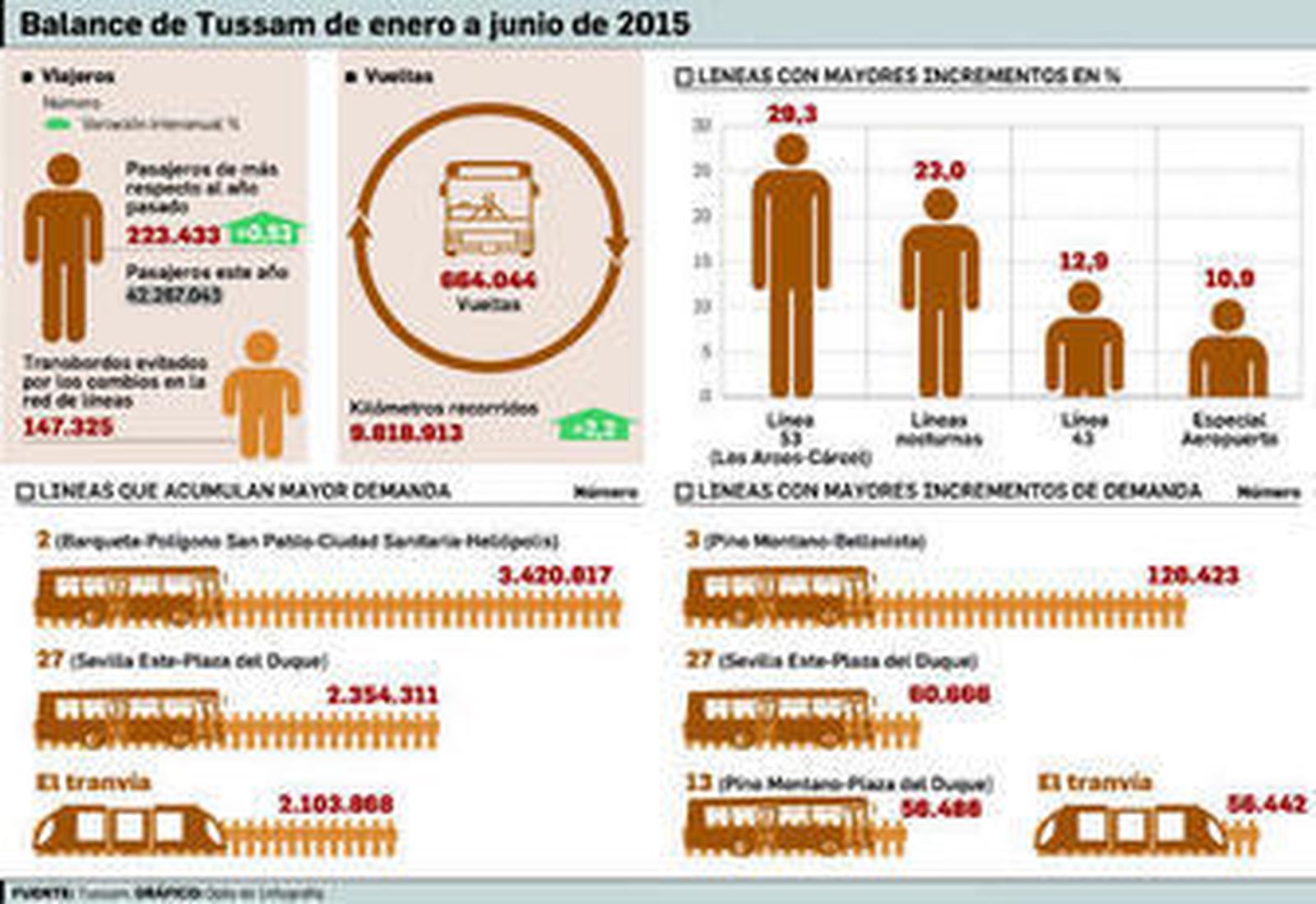 El bus 3 de Pino Montano a Bellavista es el que más crece en viajeros