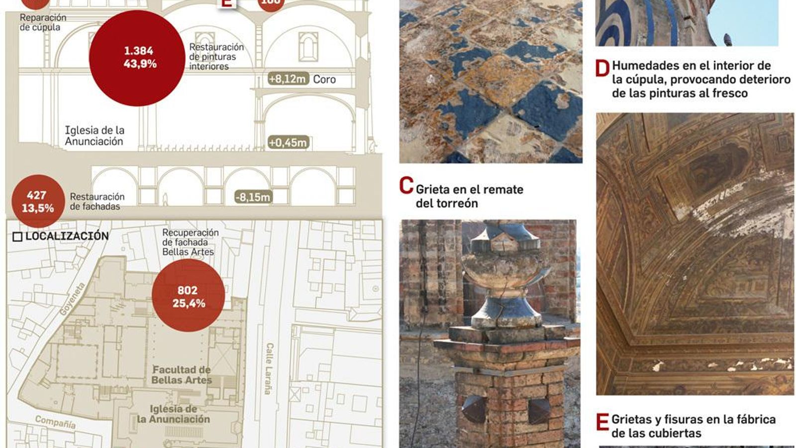 Presupuesto y actuaciones en la Anunciación (Fuente: Universidad de Sevilla)