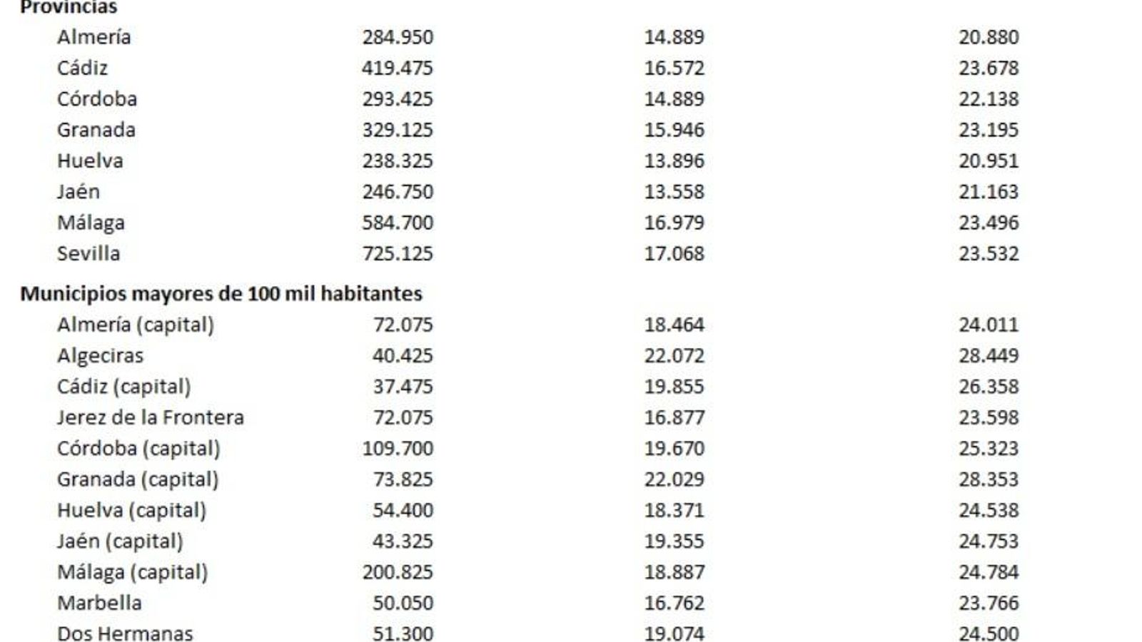 Tabla de salarios en Andalucía