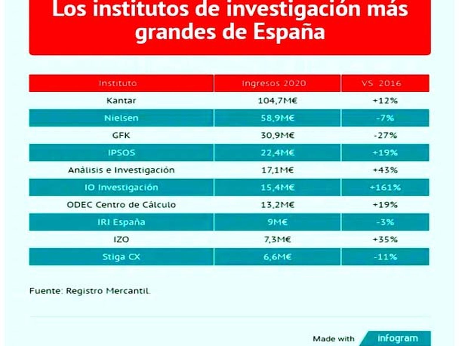 El "Top ten" de los institutos de investigación de mercado.