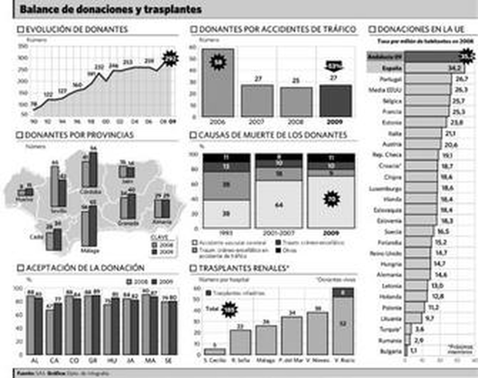 El SAS logra 667 trasplantes pero 850 andaluces necesitan un órgano