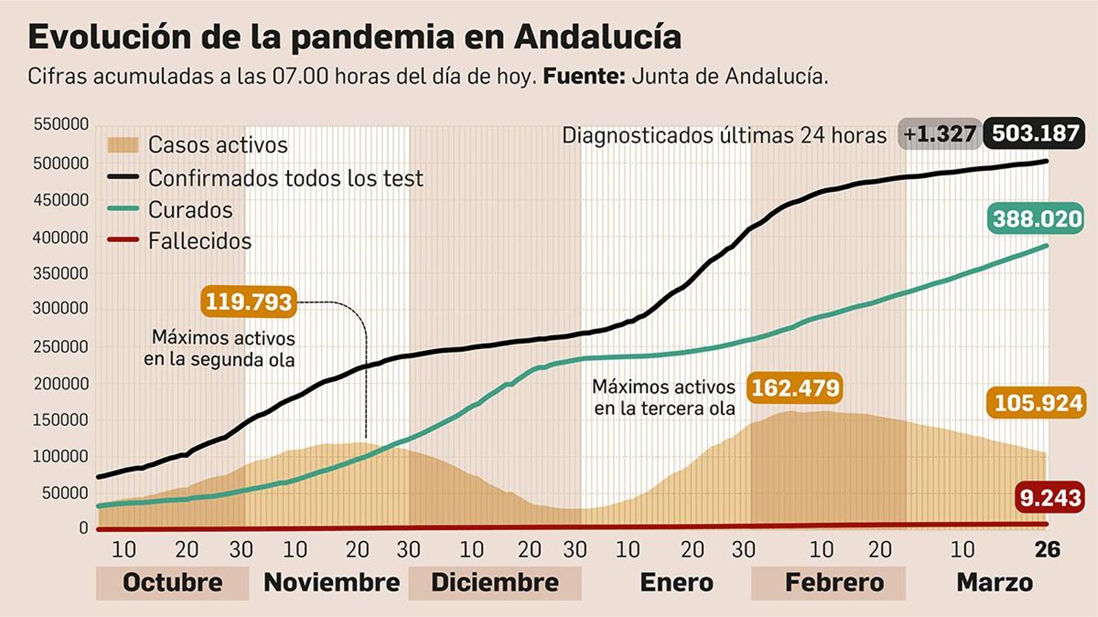 Evolución de la pandemia en Andalucía. Datos del 26 de marzo de 2021.