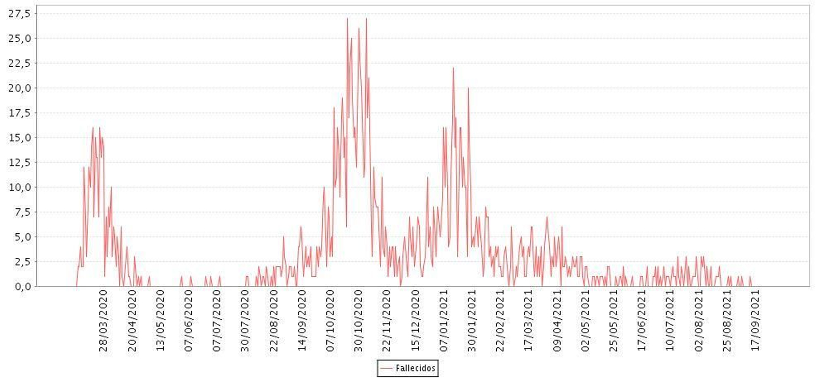Evolución de los muertos en Granada por coronavirus por fecha de diagnóstico
