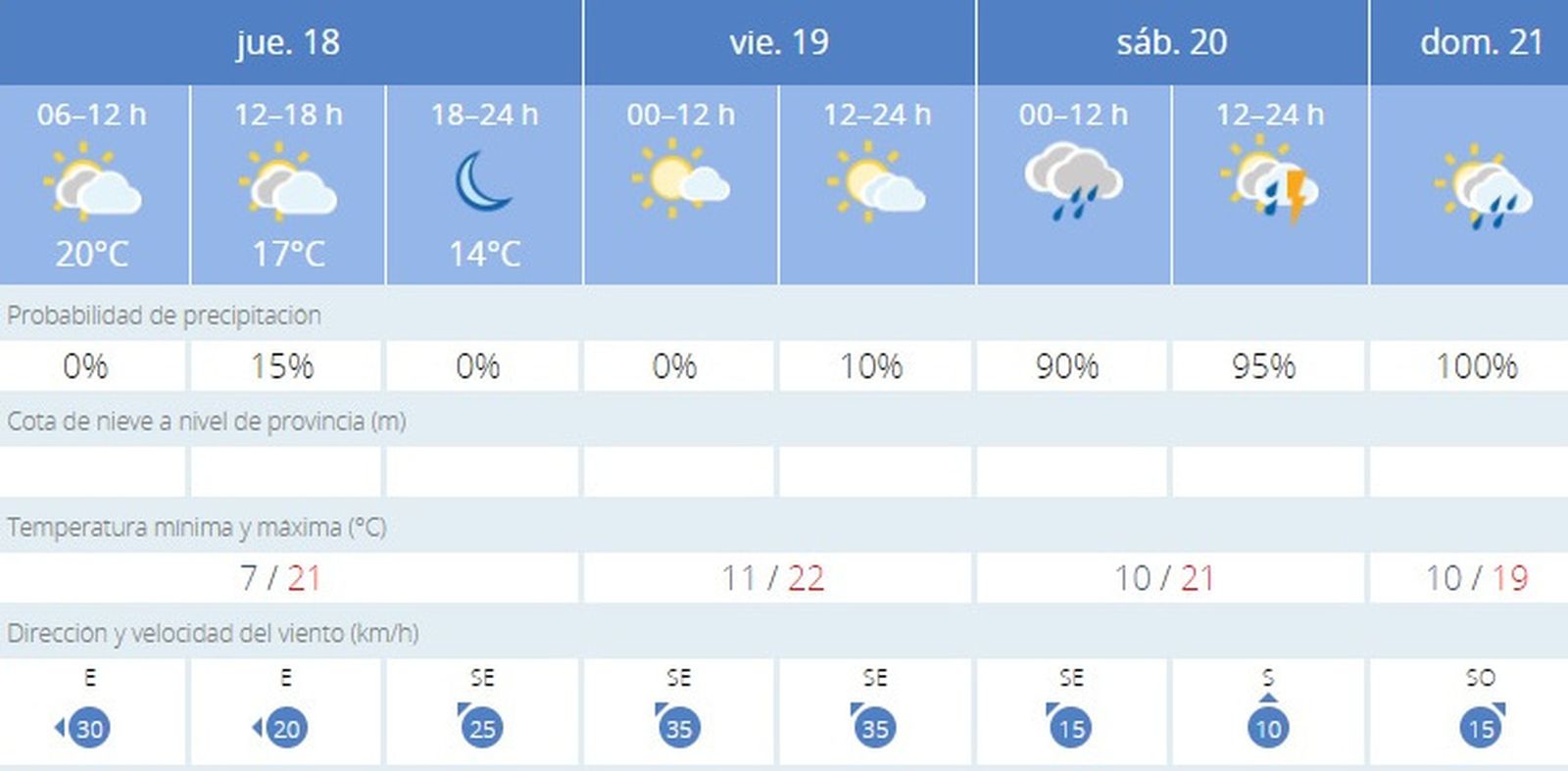 El tiempo en Jerez: dos días para que llegue la lluvia
