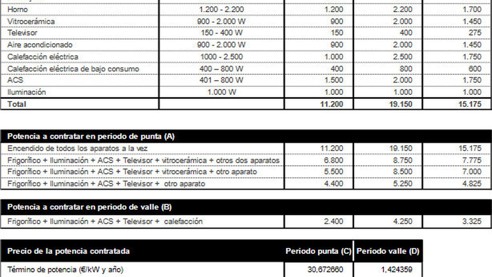 Ejemplo de gasto con electrodomésticos simultáneos.
