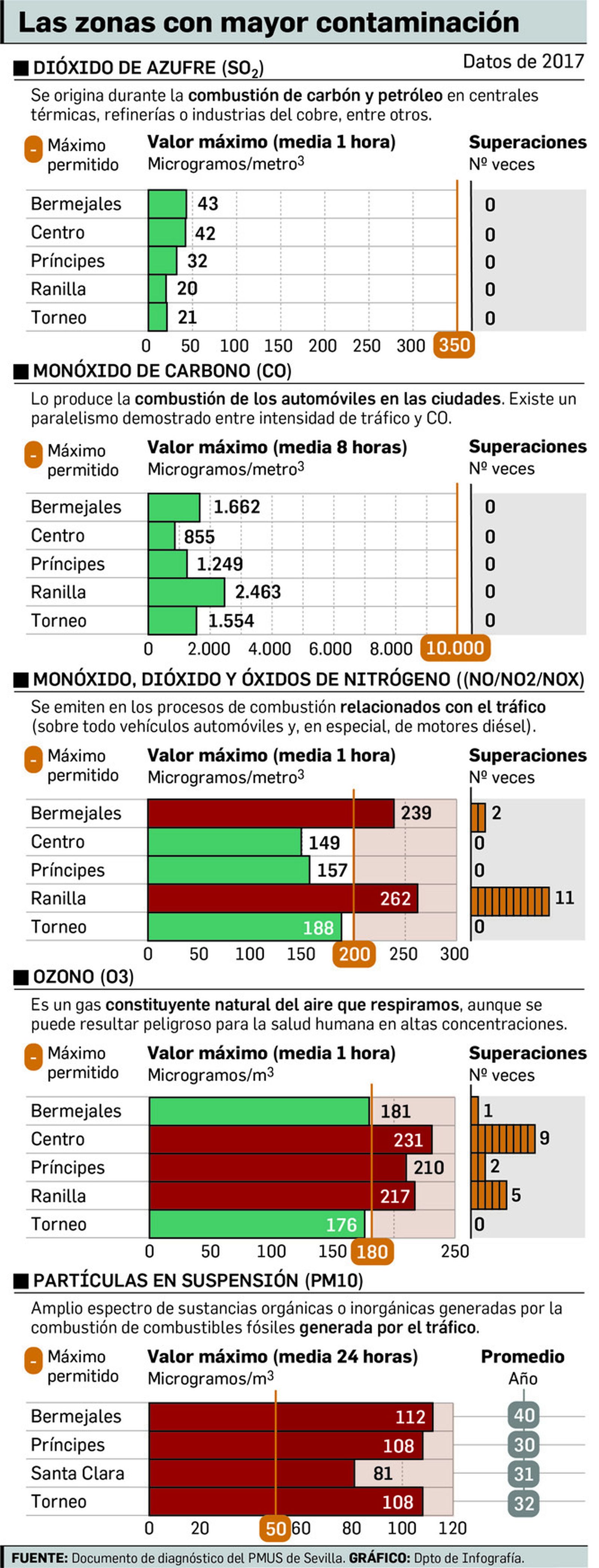 Contaminación del aire en Sevilla.