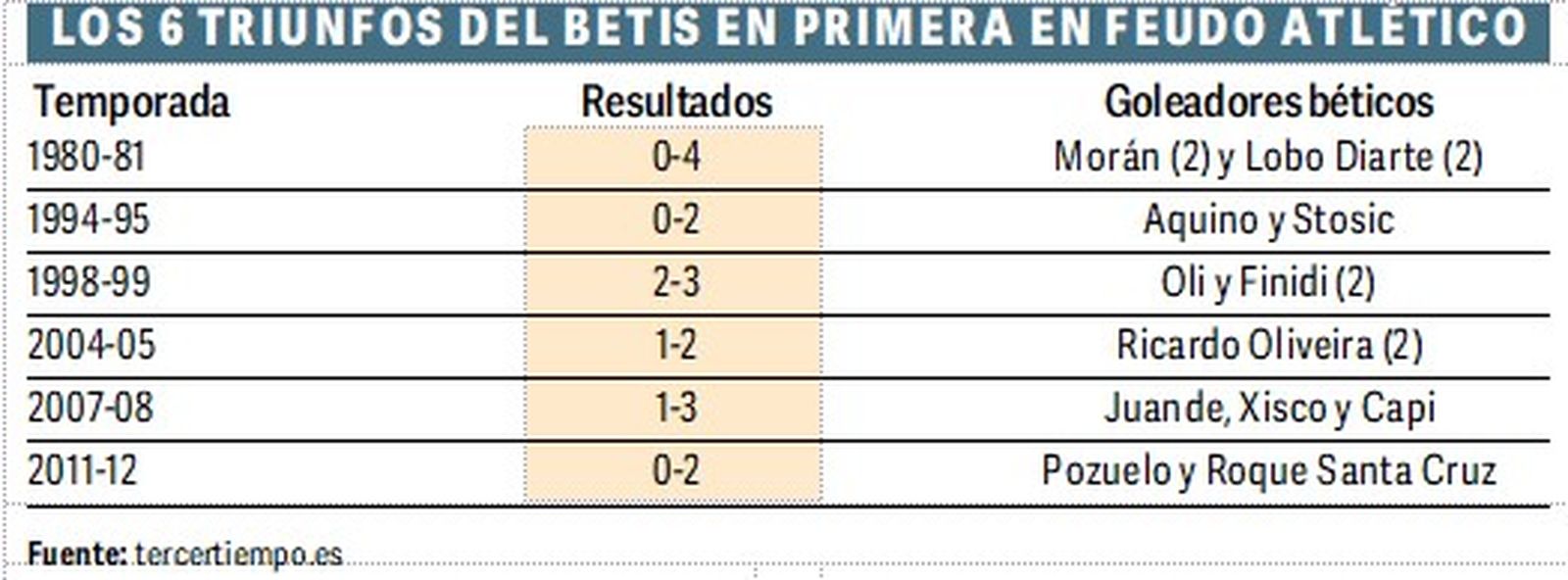 Los triunfos béticos en el feudo rojiblanco.
