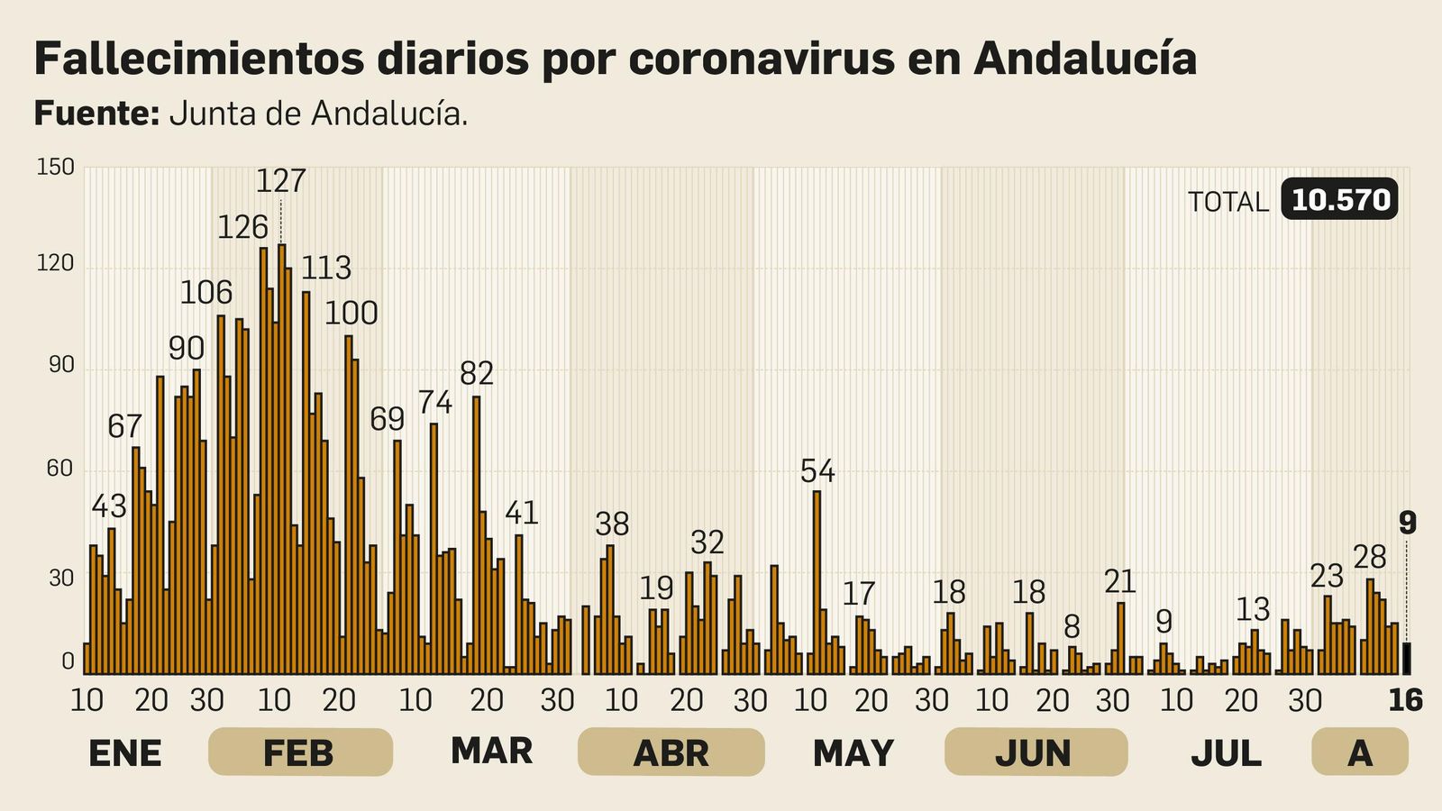 Fallecimientos diarios por coronavirus en Andalucía Fallecimientos diarios por coronavirus en Andalucía