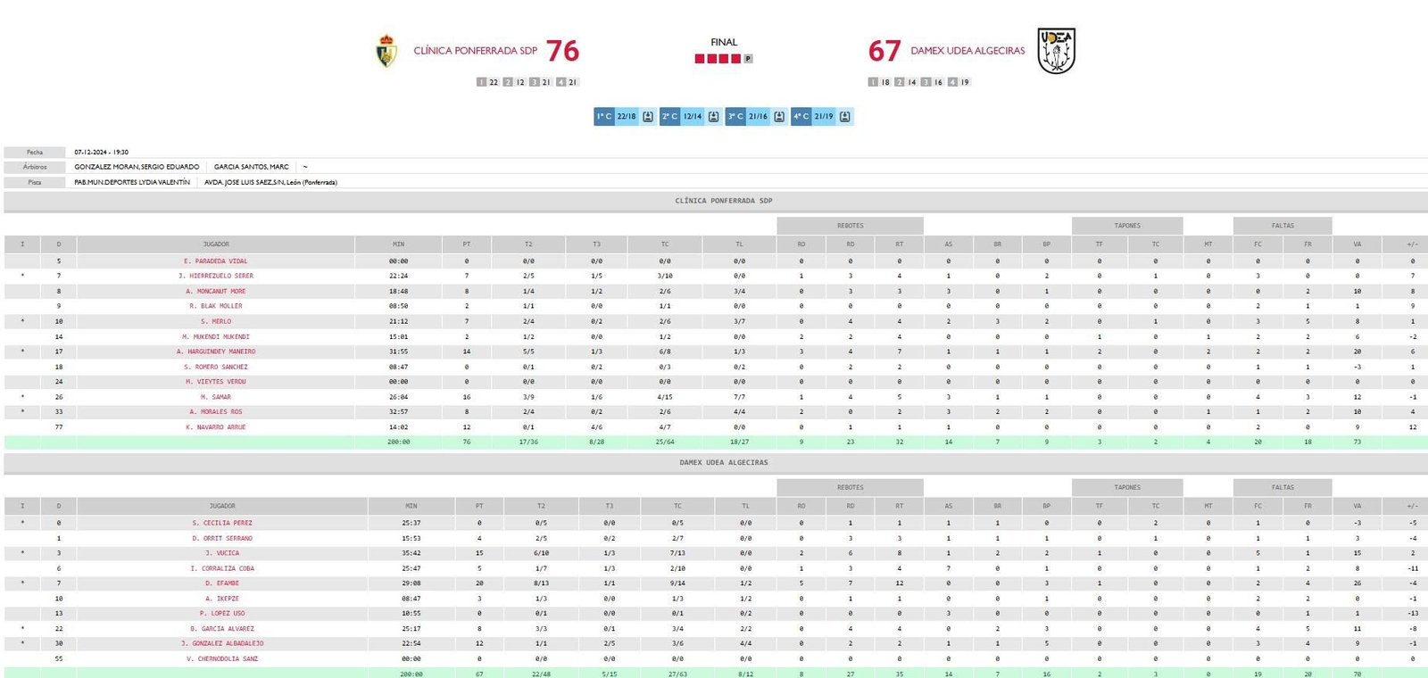 Las estadísticas del Ponferrada - Udea