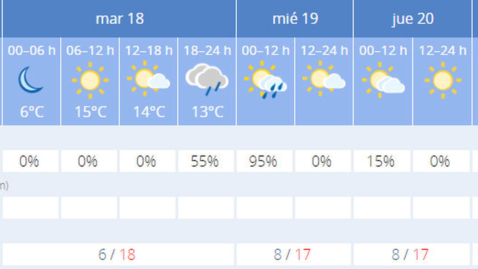 La previsión de el tiempo en Sevilla