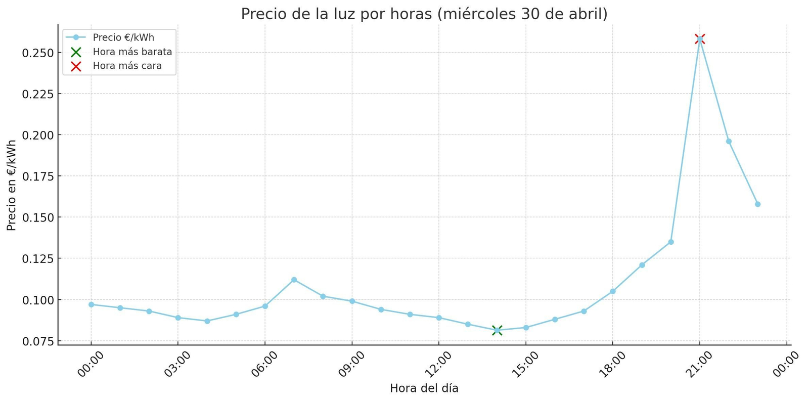 Gráfico con los precios de la luz por horas para el miércoles 30 de abril. La hora más barata (14:00, con 0,08137 €/kWh) en verde y la más cara (21:00, con 0,25810 €/kWh) en rojo.