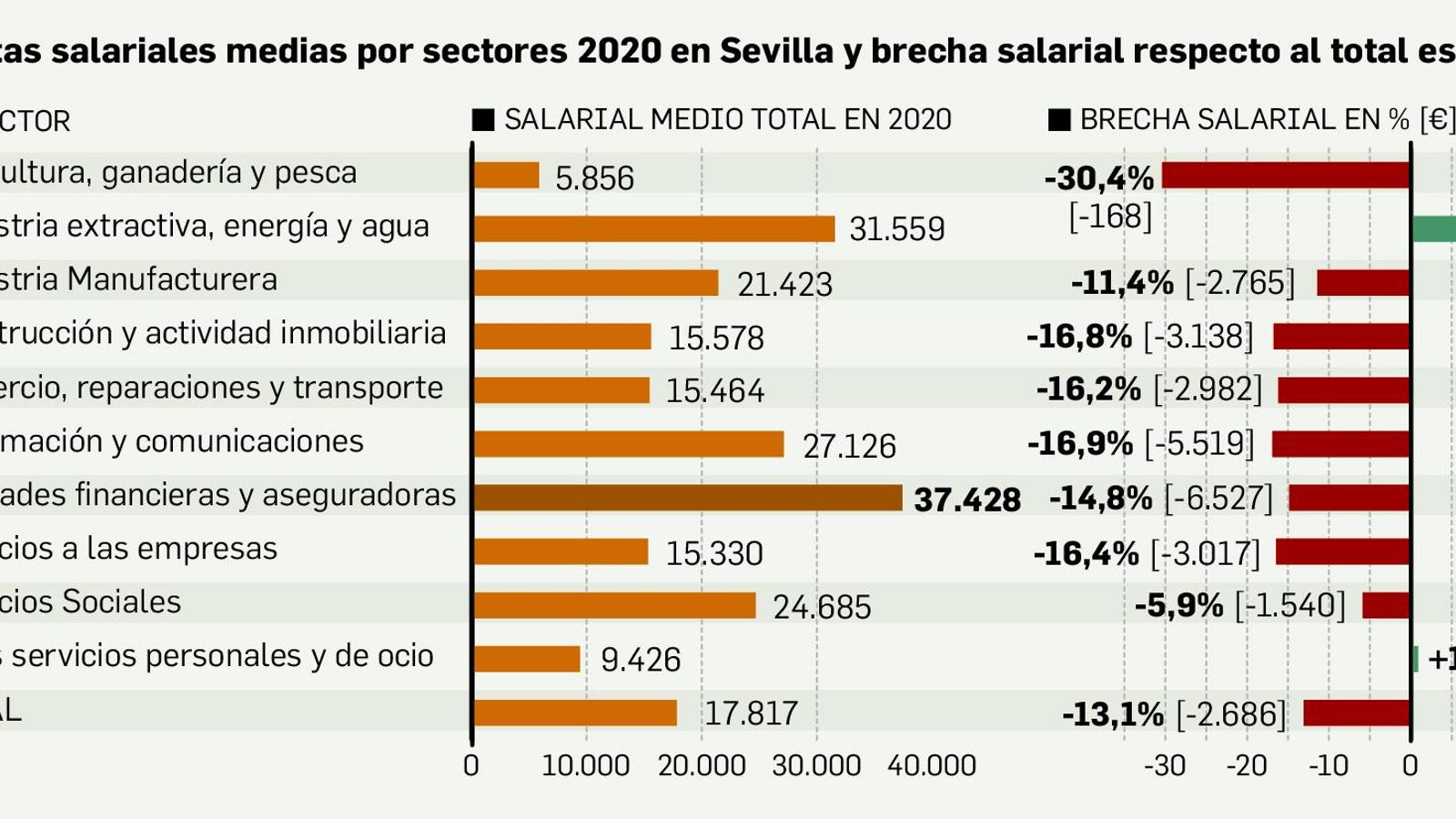 Brecha salarial por sectores.