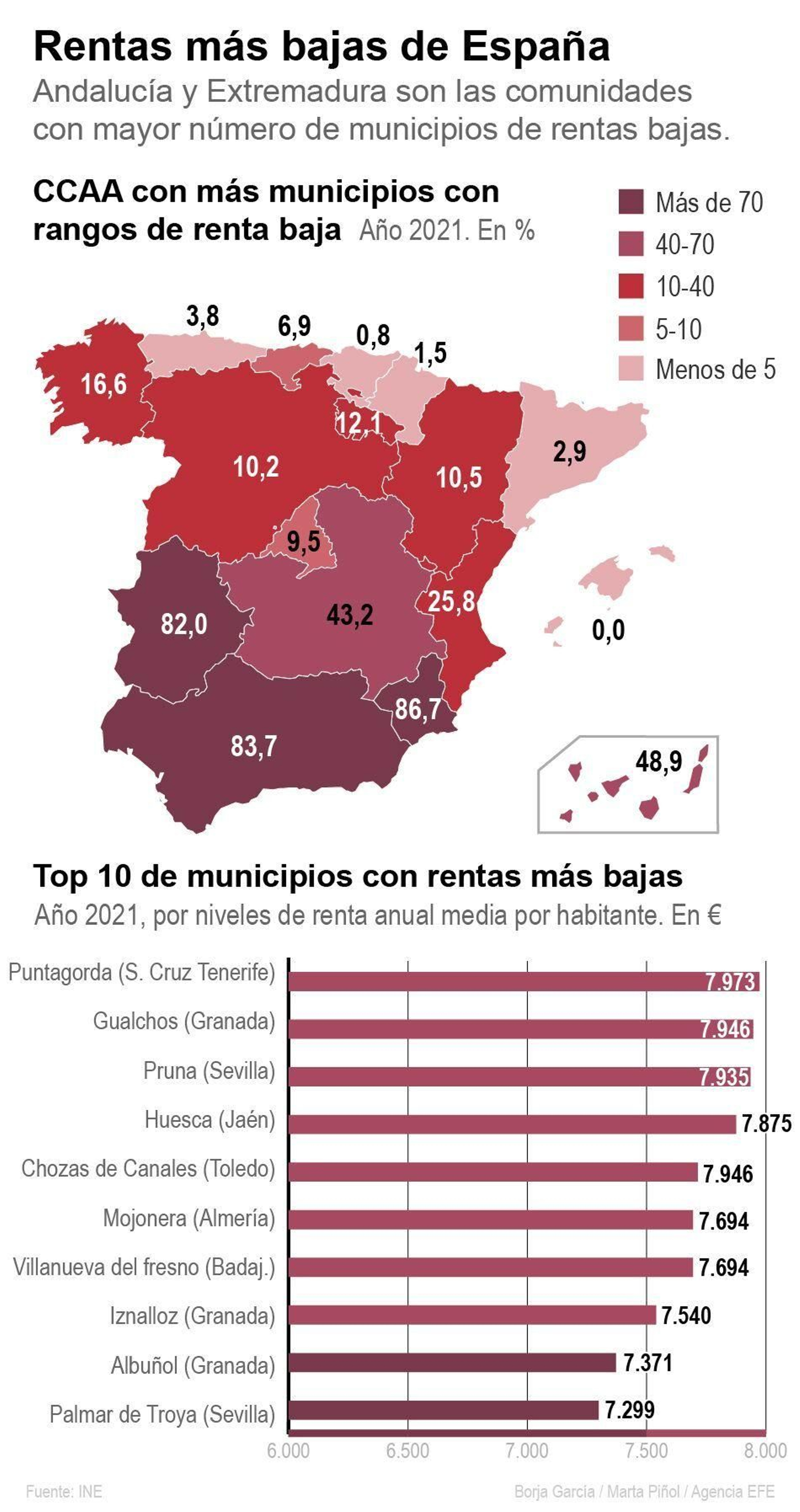 Rentas más bajas de España.