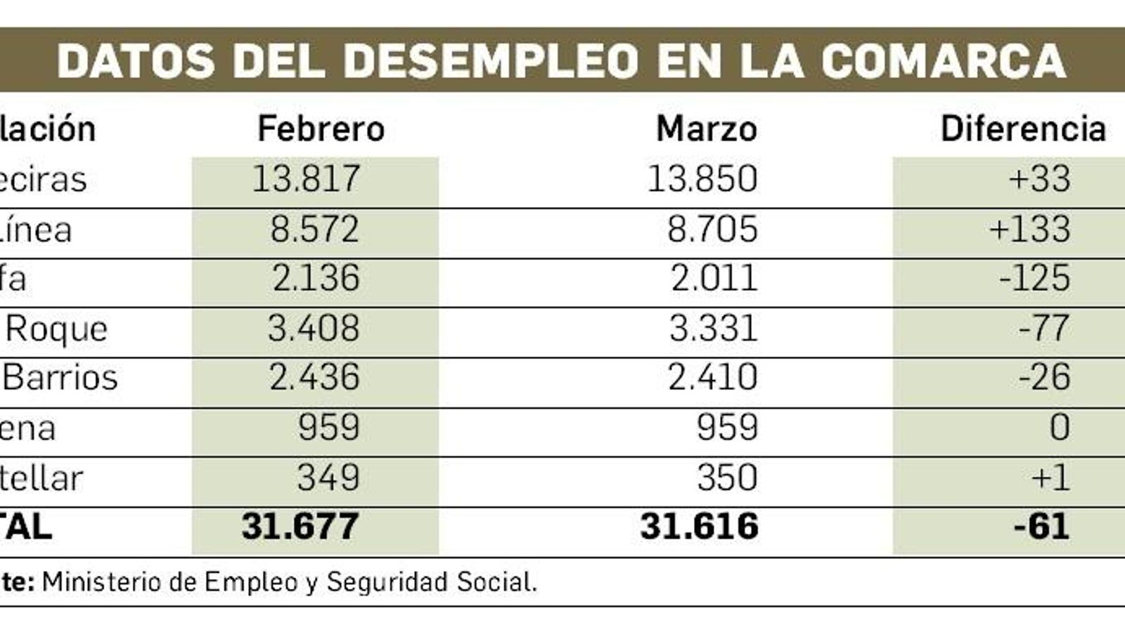 Datos del desempleo en el Campo de Gibraltar