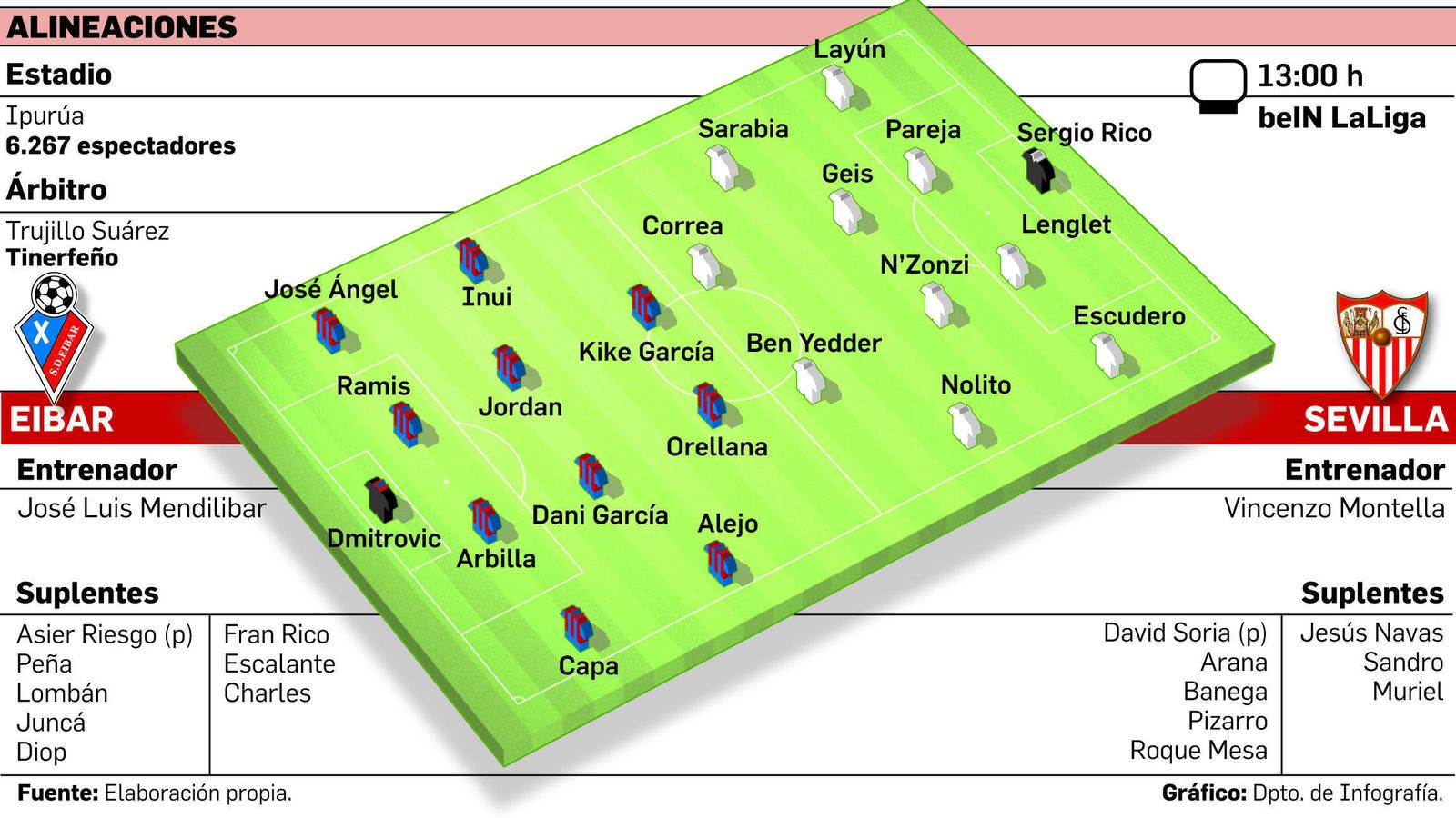 FUENTE: Elaboración propia. GRÁFICO: Dpto. de Infografía.